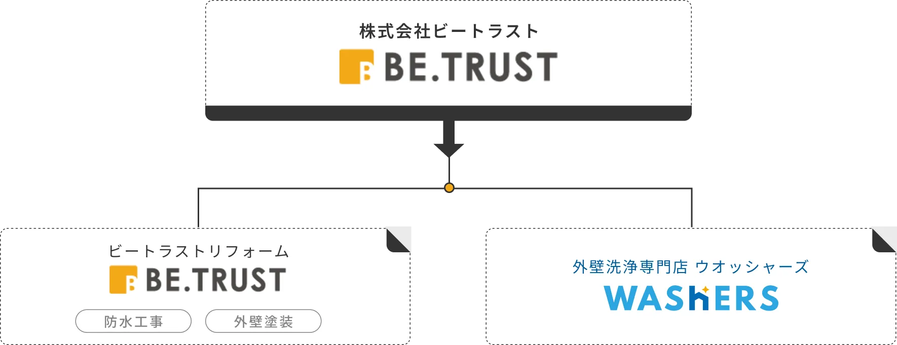 BE.TRUSTの組織図