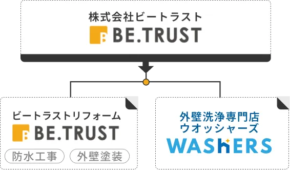 BE.TRUSTの組織図